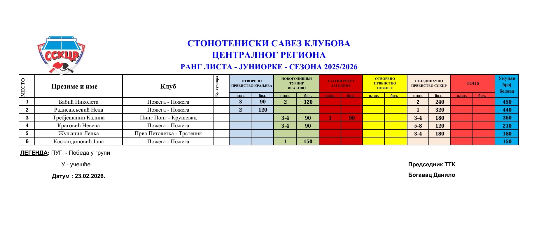 Juniorke rang lista   25-26.jpg